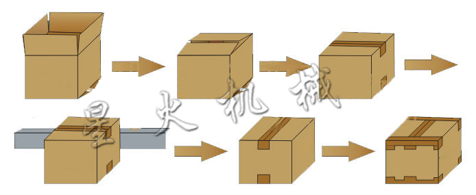 自動折蓋封箱+自動四角邊封箱(圖1)