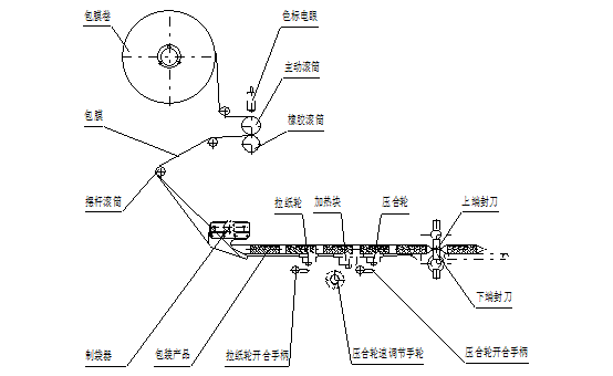 回轉(zhuǎn)式枕式包裝機(jī)詳細(xì)教程及常見故障解決方法(圖2)